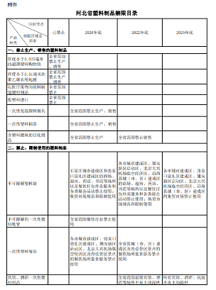 1585289821319488.png 河北:《关于进一步加强塑料污染治理的实施...(图4)