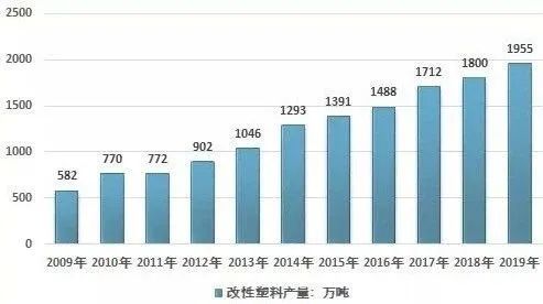 2019年产量1955万吨,中国改性塑料呈现产能...(图4) 2019年产量1955万吨,中国改性塑料呈现产能...(图4)