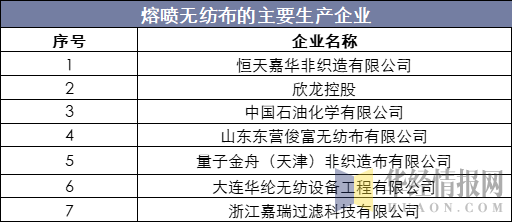 口罩核心原材料熔喷布需求激增 一文看懂我国...(图12) 1583290727218352.png