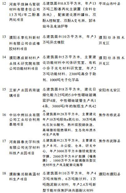 总投资3.3万亿，涉及PC、双酚A、钛白粉、...(图6)