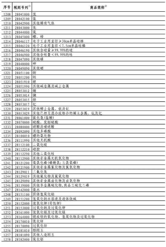 正式生效！美国对华3000亿关税A清单加征关...(图10)