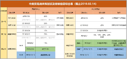 正式生效！美国对华3000亿关税A清单加征关...(图11)