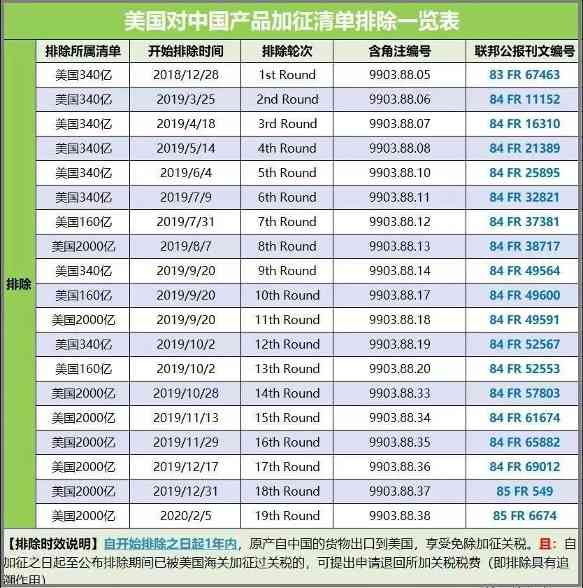 正式生效！美国对华3000亿关税A清单加征关...(图12)