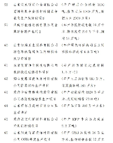 重磅！涉及321个！2020年山东省重大建设项目...(图8)