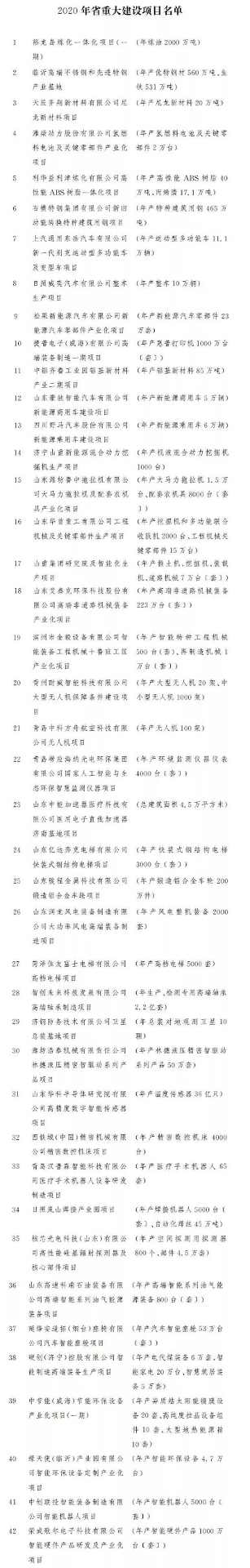 重磅！涉及321个！2020年山东省重大建设项目...(图5)