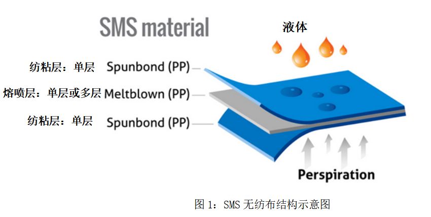 中国石化已有12条熔喷布生产线，日产能24吨(图5)