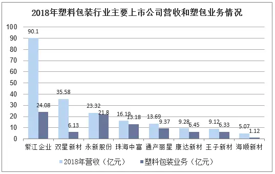 中国塑料包装行业竞争格局分析！开发与推广...(图10)