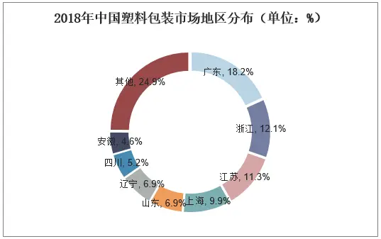 中国塑料包装行业竞争格局分析！开发与推广...(图7)