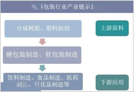 中国塑料包装行业竞争格局分析！开发与推广...(图4)