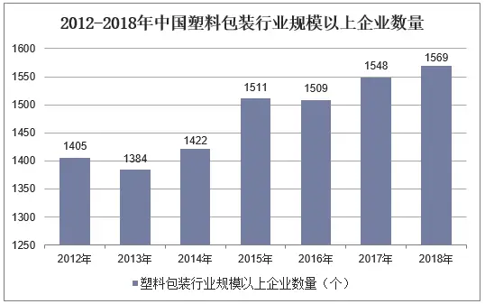 中国塑料包装行业竞争格局分析！开发与推广...(图8)