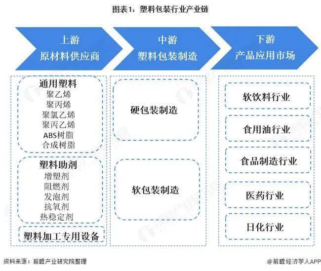 2020年中国塑料包装产业全景图谱!(附市场...(图4) 2020年中国塑料包装产业全景图谱!(附市场...(图4)