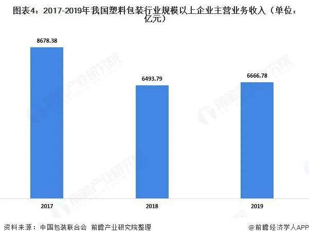 2020年中国塑料包装产业全景图谱!(附市场...(图7) 2020年中国塑料包装产业全景图谱!(附市场...(图7)
