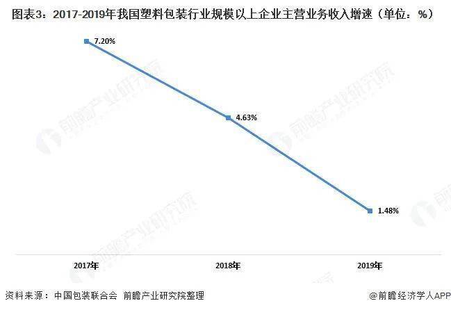 2020年中国塑料包装产业全景图谱!(附市场...(图6) 2020年中国塑料包装产业全景图谱!(附市场...(图6)