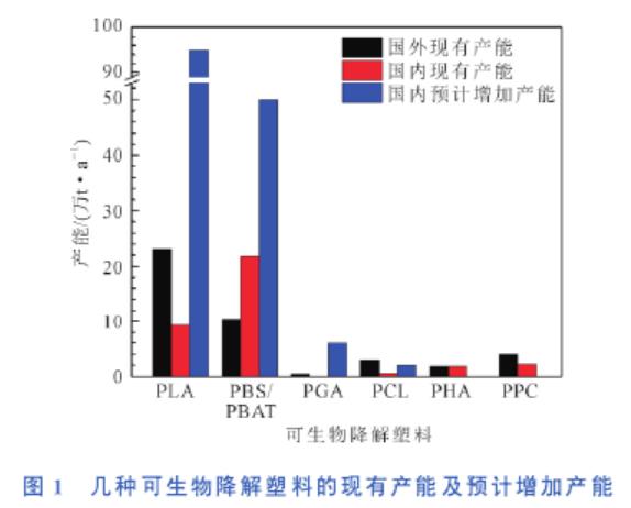 盘点 | 几种可生物降解塑料的性能与应用比较...(图7)