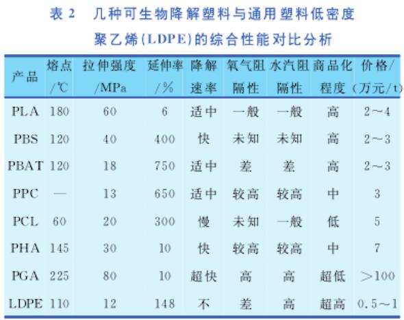 盘点 | 几种可生物降解塑料的性能与应用比较...(图10)