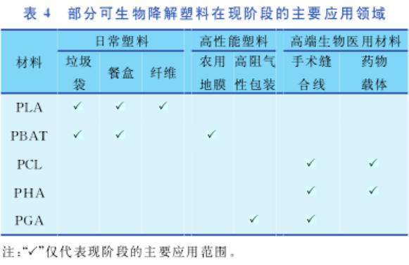 盘点 | 几种可生物降解塑料的性能与应用比较...(图12)