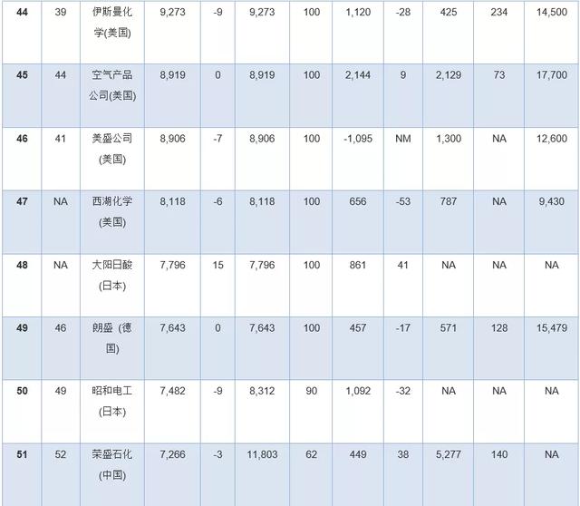 全球化工公司十亿美元俱乐部排行榜出炉！巴...(图10)