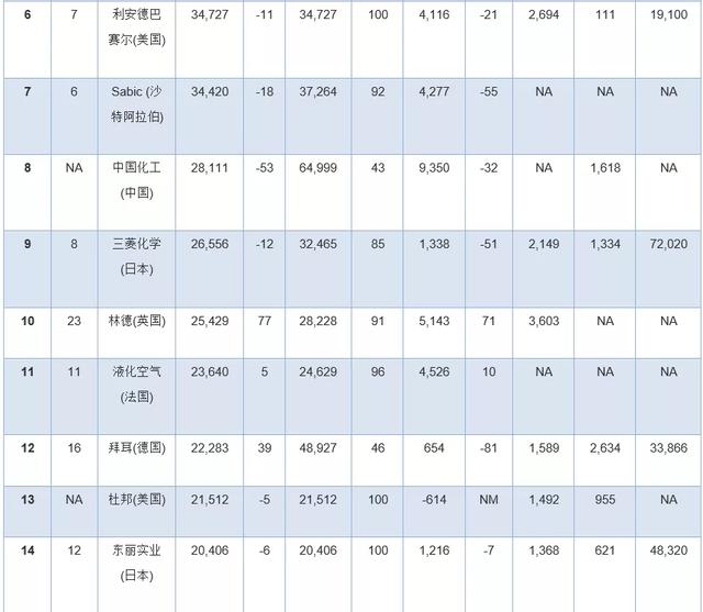全球化工公司十亿美元俱乐部排行榜出炉！巴...(图5)