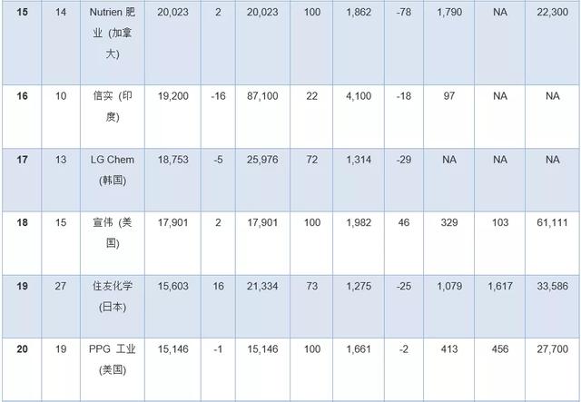 全球化工公司十亿美元俱乐部排行榜出炉！巴...(图6)