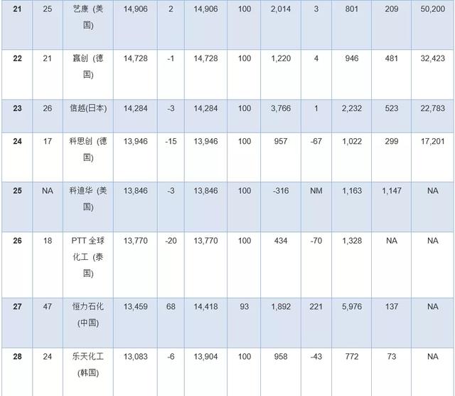 全球化工公司十亿美元俱乐部排行榜出炉！巴...(图7)