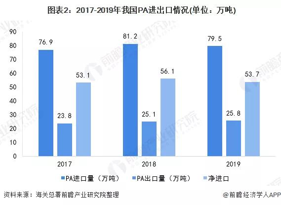 2020年中国工程塑料行业进出口市场发展现状...(图5)