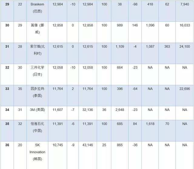 全球化工公司十亿美元俱乐部排行榜出炉！巴...(图8)