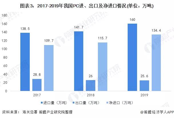 2020年中国工程塑料行业进出口市场发展现状...(图6)