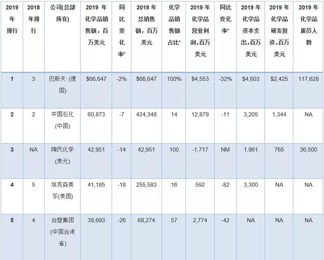 全球化工公司十亿美元俱乐部排行榜出炉！巴...(图4)