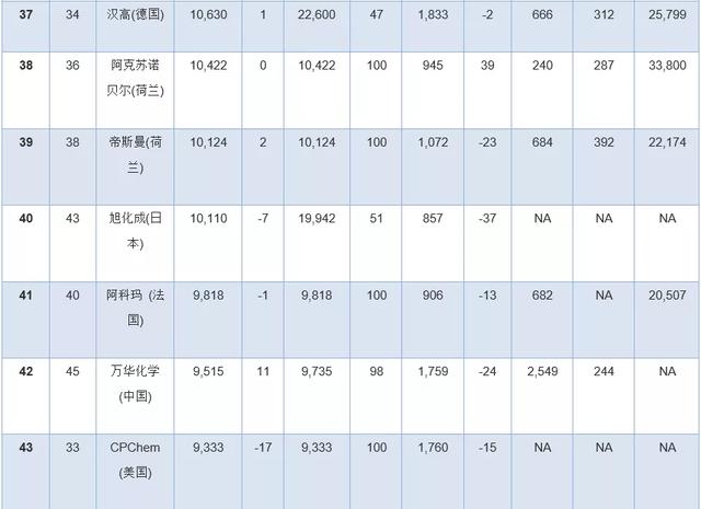 全球化工公司十亿美元俱乐部排行榜出炉！巴...(图9)