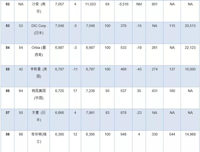 全球化工公司十亿美元俱乐部排行榜出炉！巴...(图11)