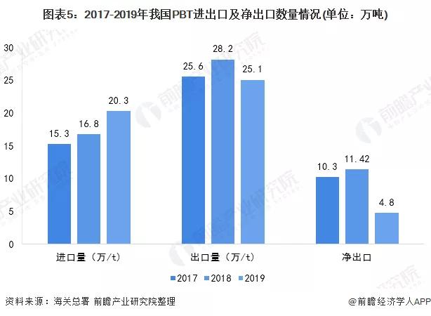 2020年中国工程塑料行业进出口市场发展现状...(图8)