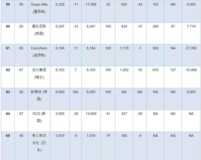 全球化工公司十亿美元俱乐部排行榜出炉！巴...(图12)