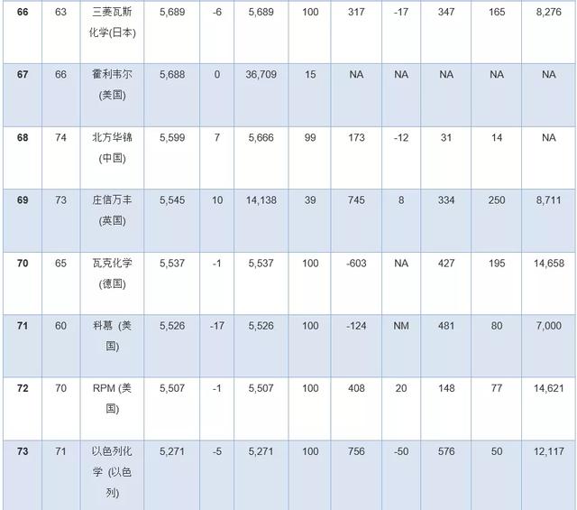 全球化工公司十亿美元俱乐部排行榜出炉！巴...(图13)