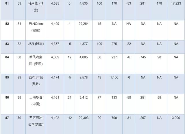 全球化工公司十亿美元俱乐部排行榜出炉！巴...(图15)