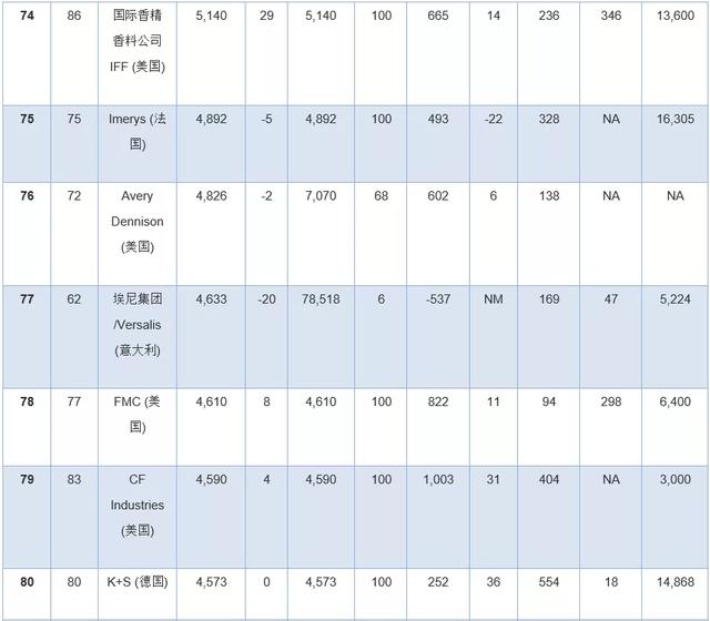 全球化工公司十亿美元俱乐部排行榜出炉！巴...(图14)