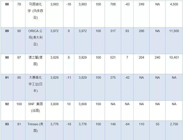 全球化工公司十亿美元俱乐部排行榜出炉！巴...(图16)