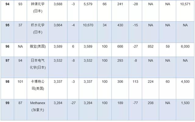 全球化工公司十亿美元俱乐部排行榜出炉！巴...(图17)