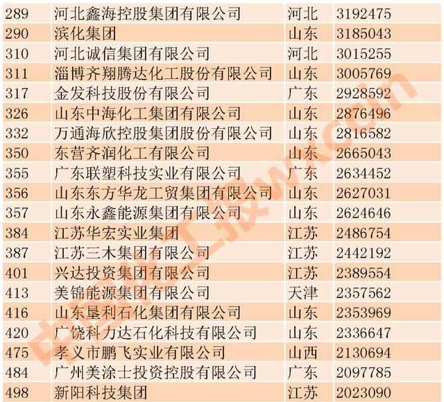 首进前5！55家化工企业上榜民营500强(图5)