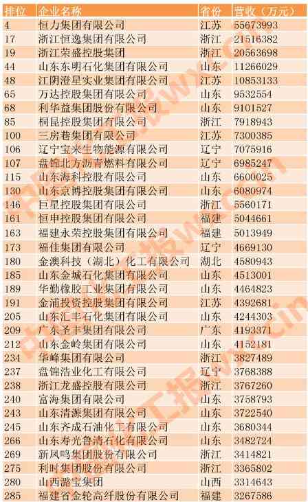 首进前5！55家化工企业上榜民营500强(图4)