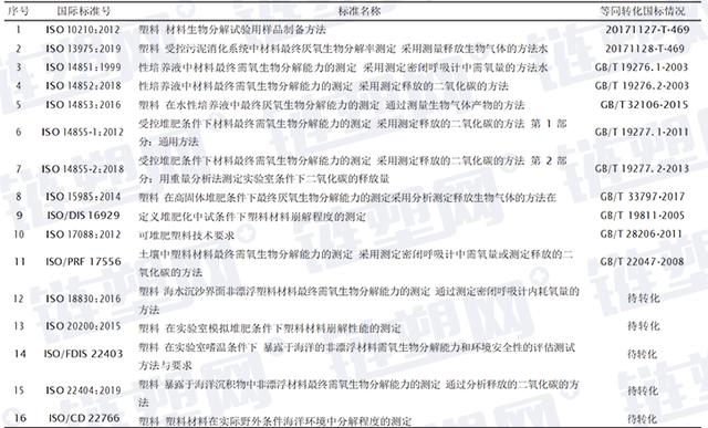 一文了解世界各国生物降解检测方法与标准体...(图8)
