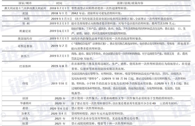 一文了解世界各国生物降解检测方法与标准体...(图17)