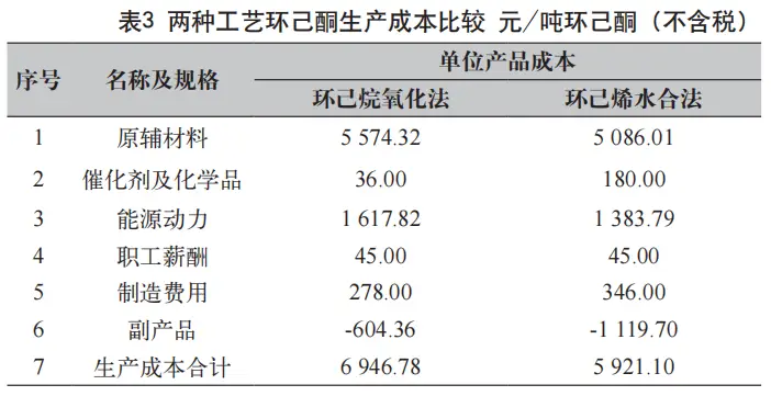 聚酰胺原料己内酰胺生产现状如何？哪种工艺...(图6)