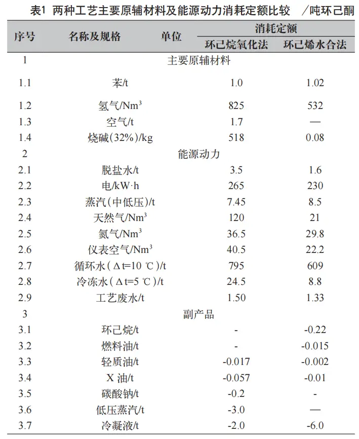 聚酰胺原料己内酰胺生产现状如何？哪种工艺...(图4)