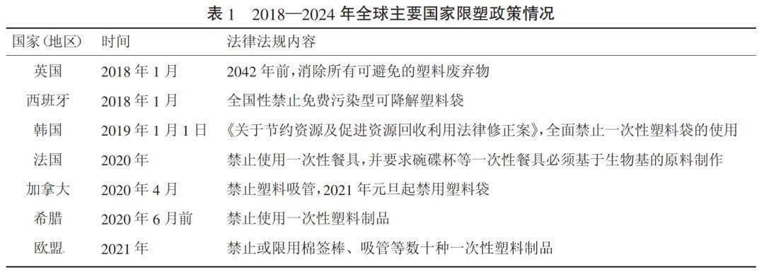 全球禁塑浪潮下,国内外生物降解材料发展得...(图6) 全球禁塑浪潮下,国内外生物降解材料发展得...(图6)