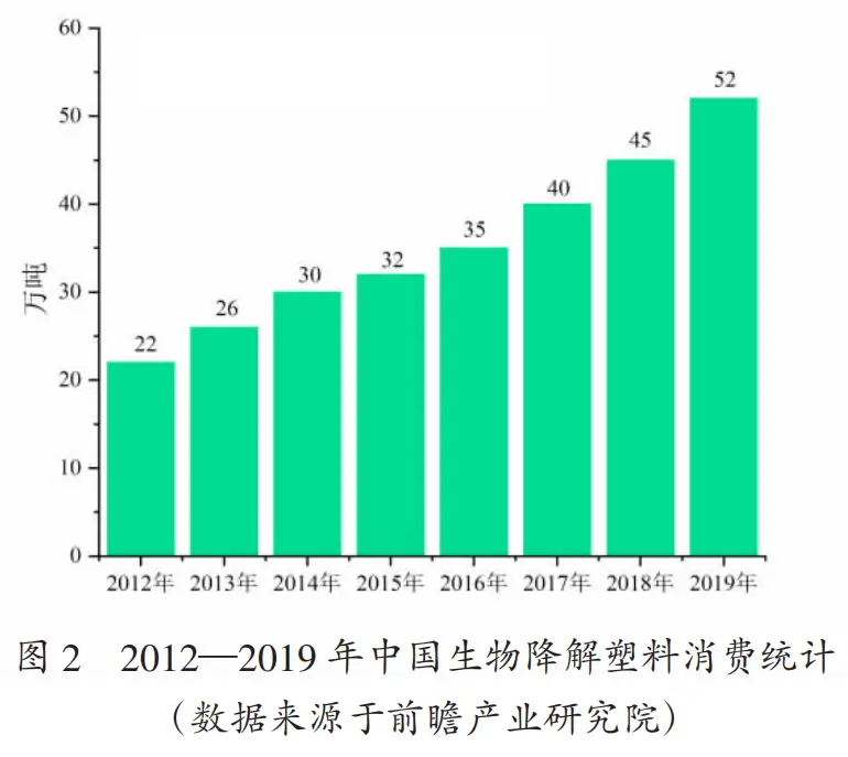 全球禁塑浪潮下,国内外生物降解材料发展得...(图7) 全球禁塑浪潮下,国内外生物降解材料发展得...(图7)
