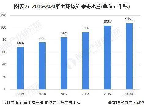 2021年全球碳纤维市场产销现状与竞争格局分...(图5)