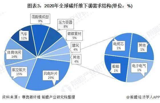 2021年全球碳纤维市场产销现状与竞争格局分...(图7)