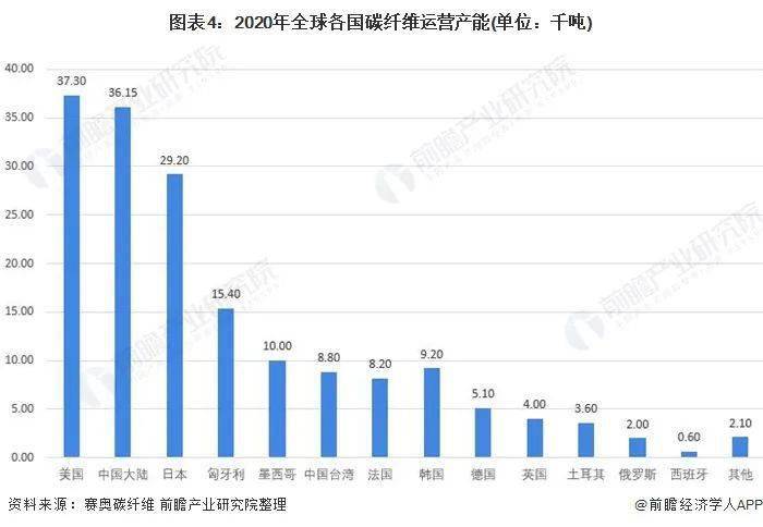 2021年全球碳纤维市场产销现状与竞争格局分...(图8)