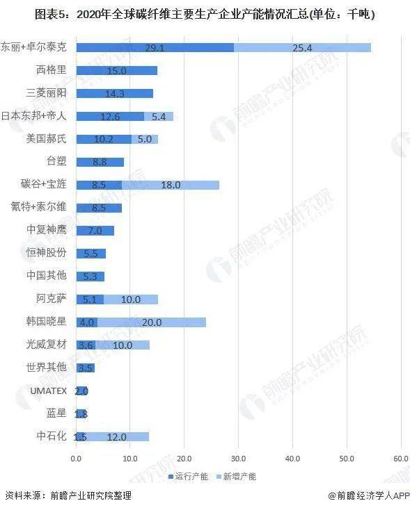 2021年全球碳纤维市场产销现状与竞争格局分...(图9)