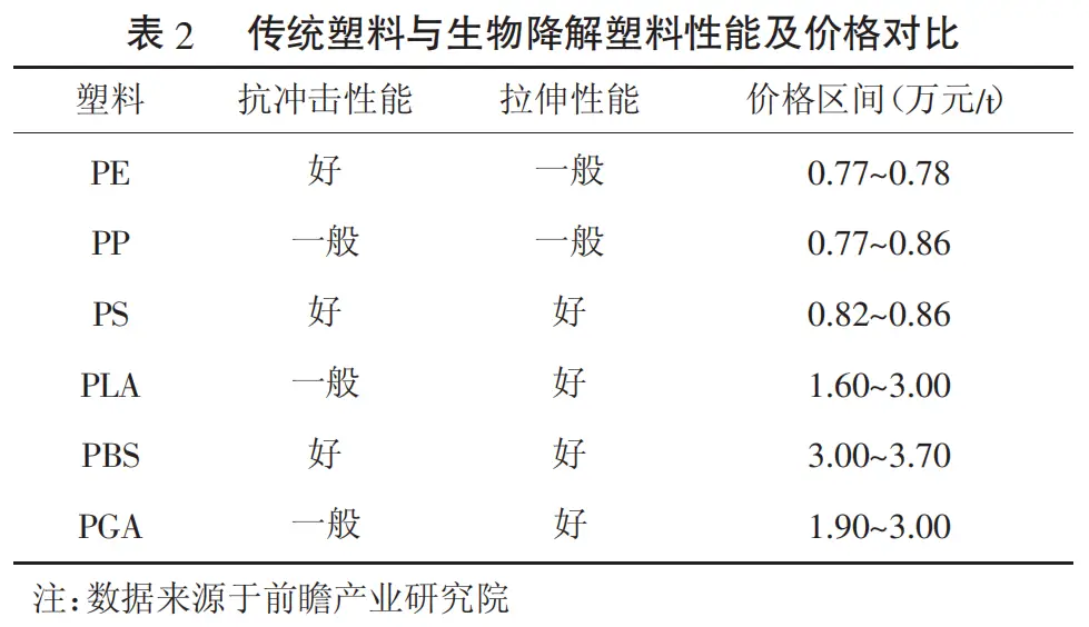 全球禁塑浪潮下,国内外生物降解材料发展得...(图8) 全球禁塑浪潮下,国内外生物降解材料发展得...(图8)